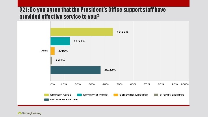 Q 21: Do you agree that the President's Office support staff have provided effective