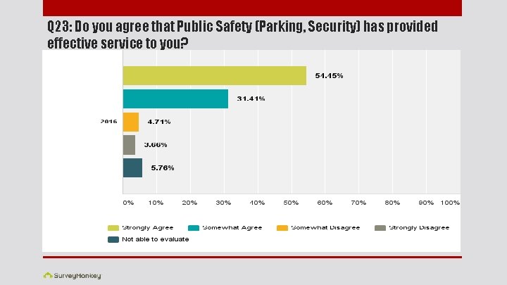 Q 23: Do you agree that Public Safety (Parking, Security) has provided effective service