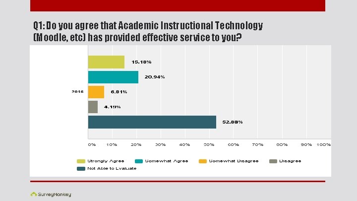 Q 1: Do you agree that Academic Instructional Technology (Moodle, etc) has provided effective
