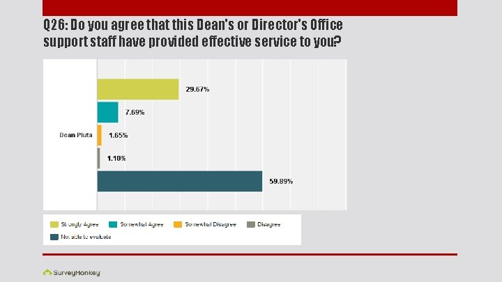 Q 26: Do you agree that this Dean's or Director's Office support staff have