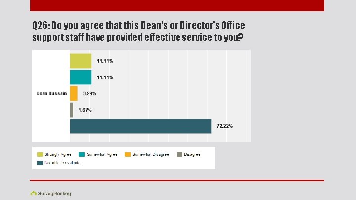 Q 26: Do you agree that this Dean's or Director's Office support staff have