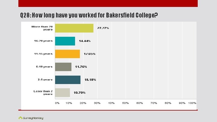 Q 28: How long have you worked for Bakersfield College? 