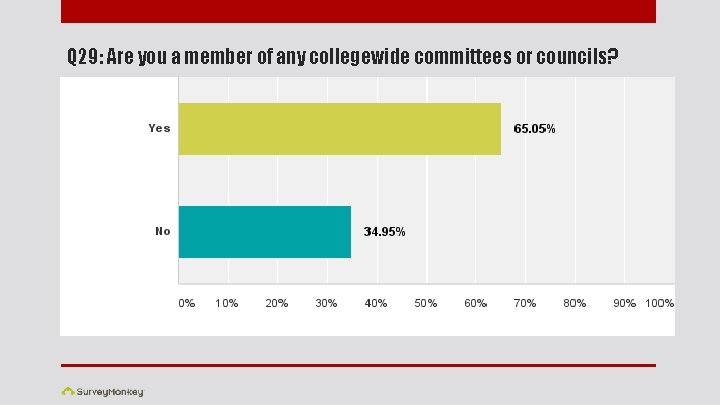 Q 29: Are you a member of any collegewide committees or councils? 
