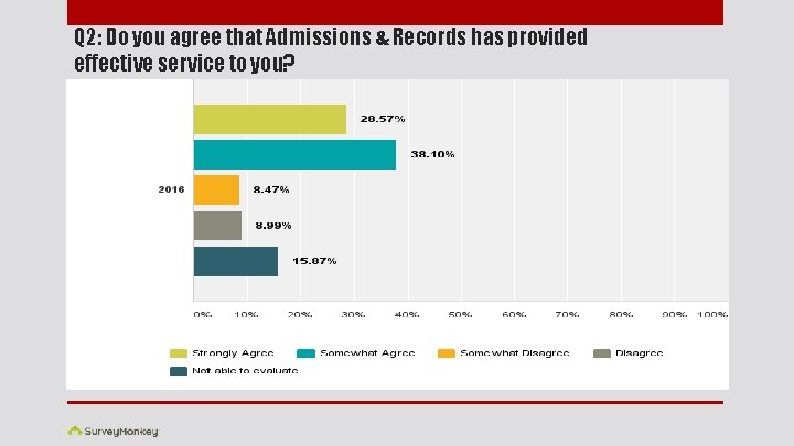 Q 2: Do you agree that Admissions & Records has provided effective service to