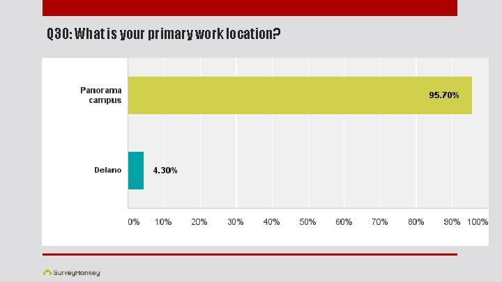 Q 30: What is your primary work location? 