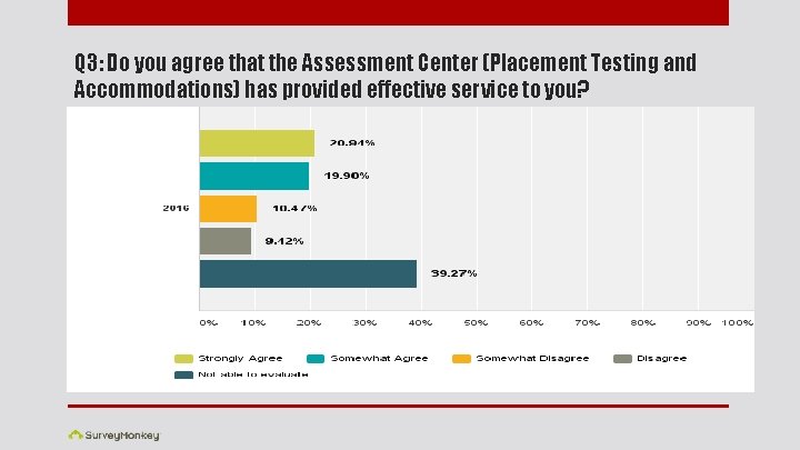 Q 3: Do you agree that the Assessment Center (Placement Testing and Accommodations) has
