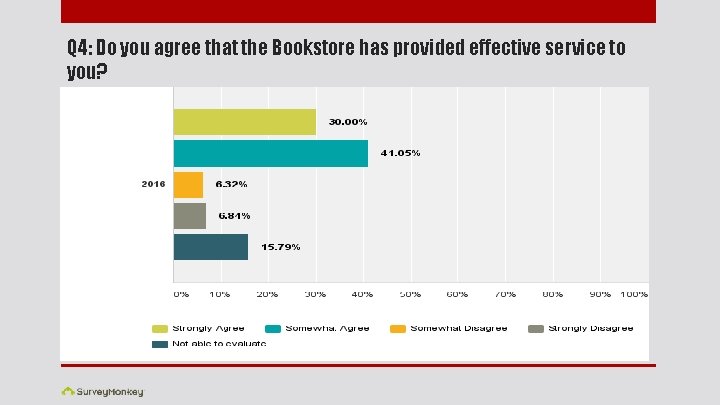 Q 4: Do you agree that the Bookstore has provided effective service to you?