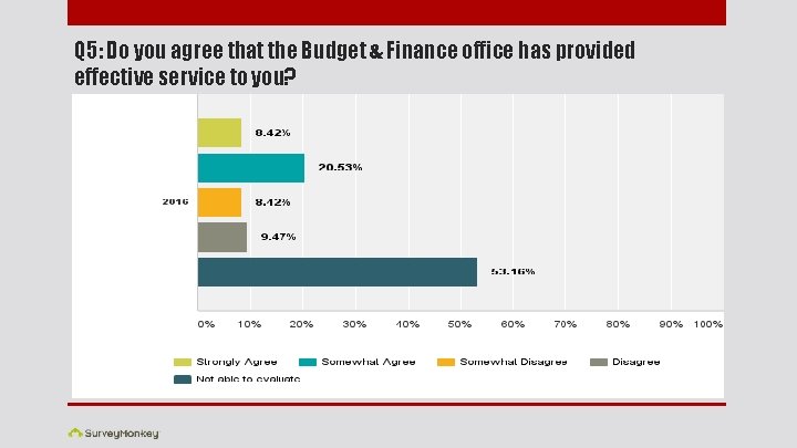Q 5: Do you agree that the Budget & Finance office has provided effective