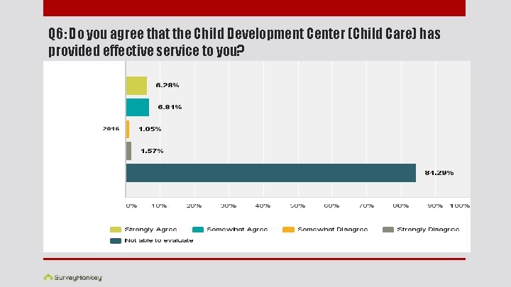 Q 6: Do you agree that the Child Development Center (Child Care) has provided