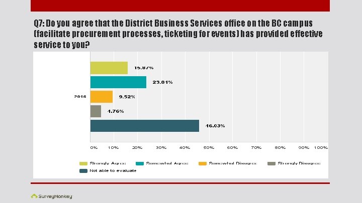 Q 7: Do you agree that the District Business Services office on the BC