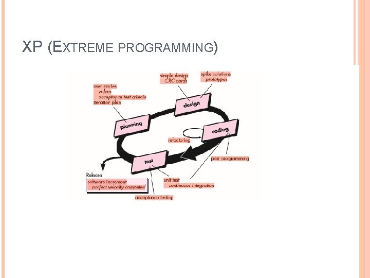 XP (EXTREME PROGRAMMING) XP (EXTREME PROGRAMMING)