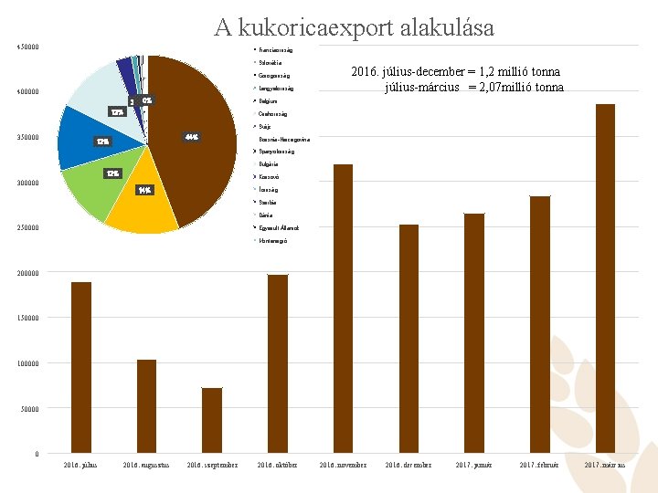 Ausztria Hollandia A kukoricaexport alakulása Szlovénia Horvátország 450000 Franciaország Szlovákia Görögország Lengyelország 400000 0%