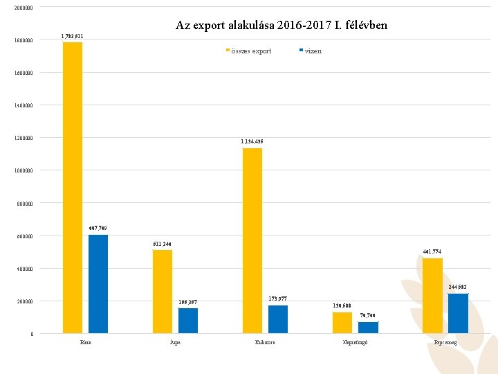 2000000 Az export alakulása 2016 -2017 I. félévben 1800000 1, 782, 511 összes export