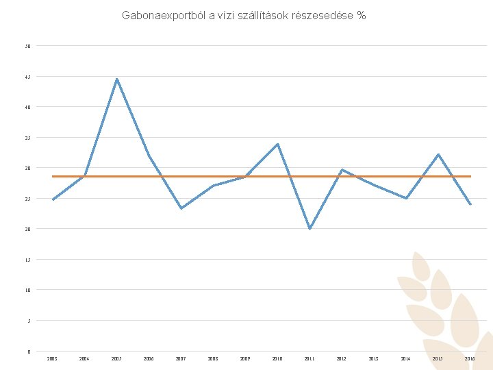 Gabonaexportból a vízi szállítások részesedése % 50 45 40 35 30 25 20 15
