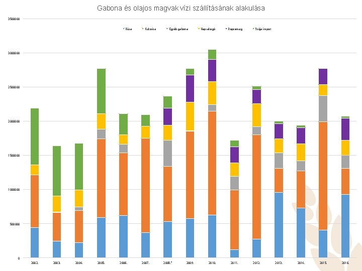 Gabona és olajos magvak vízi szállításának alakulása 3500000 Búza Kukorica Egyéb gabona Napraforgó Repcemag