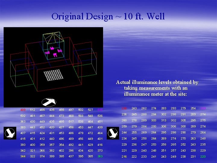 Original Design ~ 10 ft. Well Actual illuminance levels obtained by taking measurements with