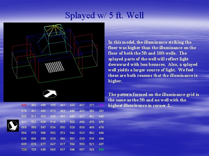 Splayed w/ 5 ft. Well In this model, the illuminance striking the floor was