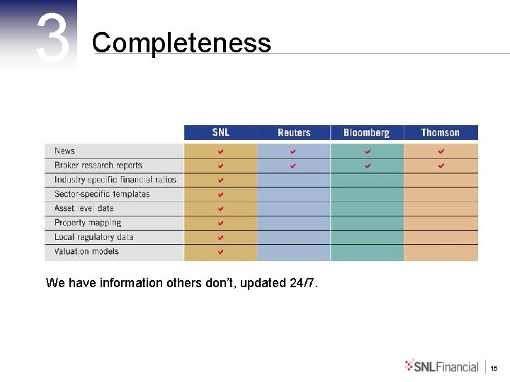 3 Completeness We have information others don’t, updated 24/7. 16 