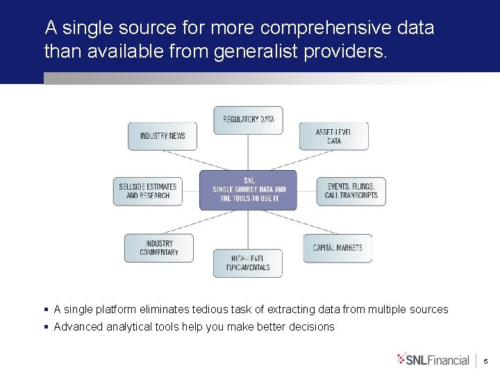 A single source for more comprehensive data than available from generalist providers. § A