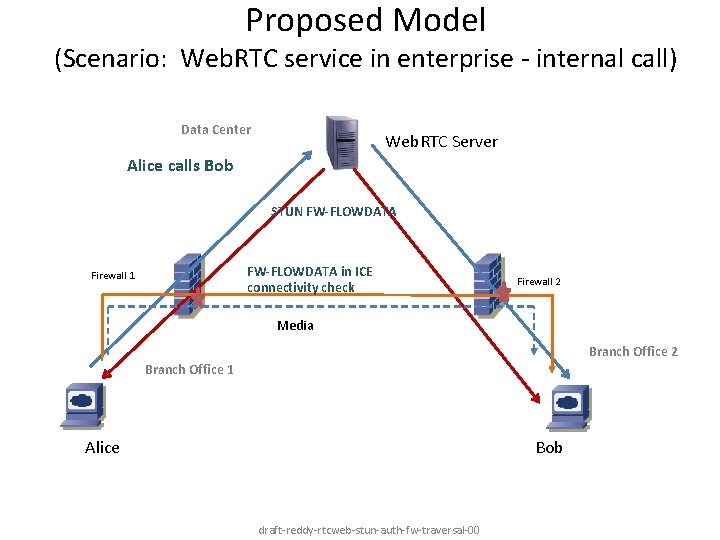 Proposed Model (Scenario: Web. RTC service in enterprise - internal call) Data Center Web.