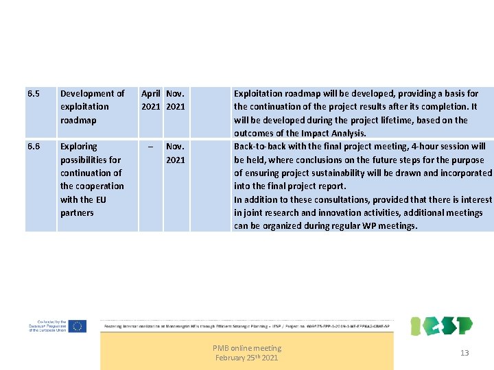 6. 5 Development of exploitation roadmap 6. 6 Exploring possibilities for continuation of the