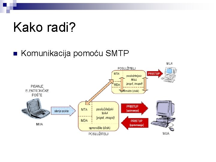 Kako radi? n Komunikacija pomoću SMTP 