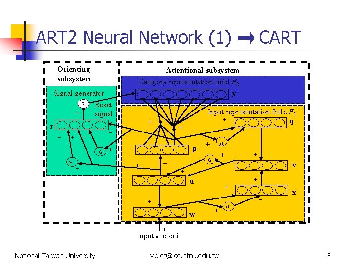 ART 2 Neural Network (1) Orienting subsystem Signal generator S Reset ＋ signal Attentional