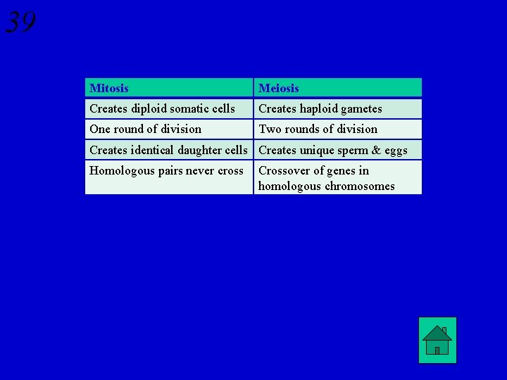 39 Mitosis Meiosis Creates diploid somatic cells Creates haploid gametes One round of division