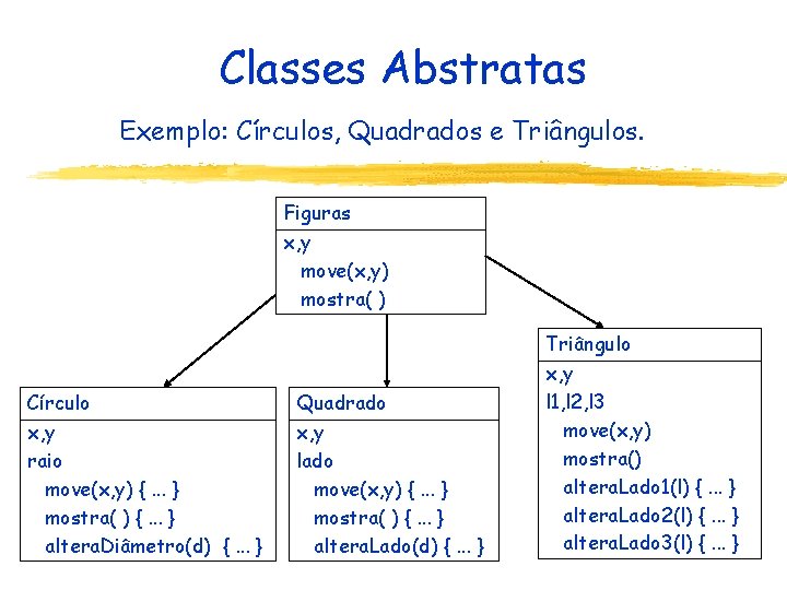 Classes Abstratas Exemplo: Círculos, Quadrados e Triângulos. Figuras x, y move(x, y) mostra( )