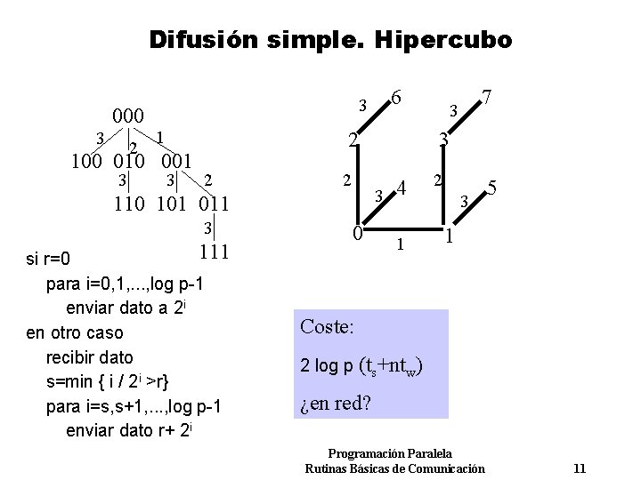 Difusión simple. Hipercubo 000 3 2 3 1 100 010 001 3 3 6