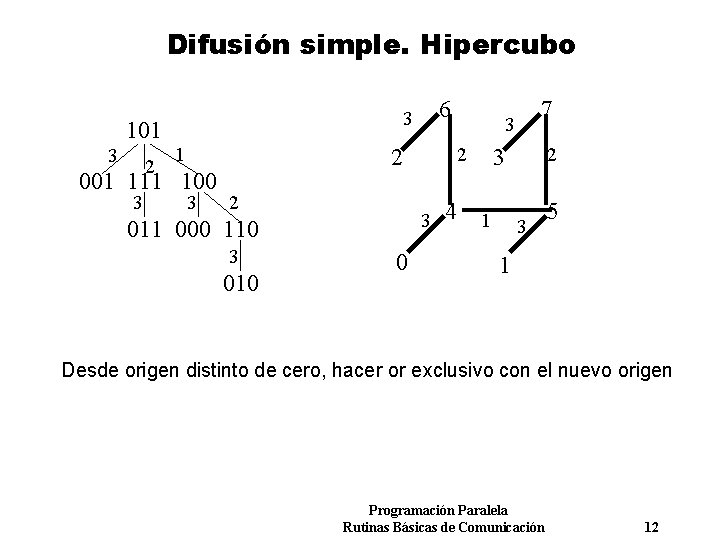 Difusión simple. Hipercubo 101 3 2 1 001 111 100 3 6 3 3