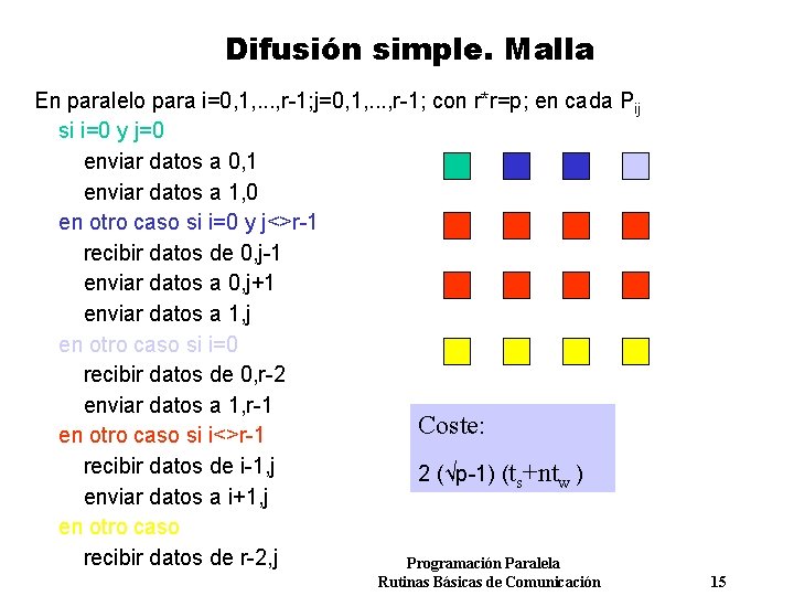 Difusión simple. Malla En paralelo para i=0, 1, . . . , r-1; j=0,