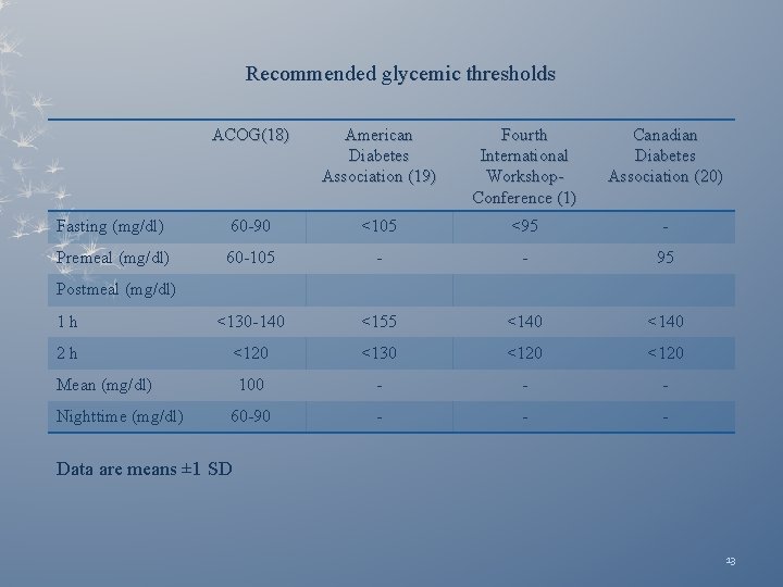 Recommended glycemic thresholds ACOG(18) American Diabetes Association (19) Fourth International Workshop. Conference (1) Canadian