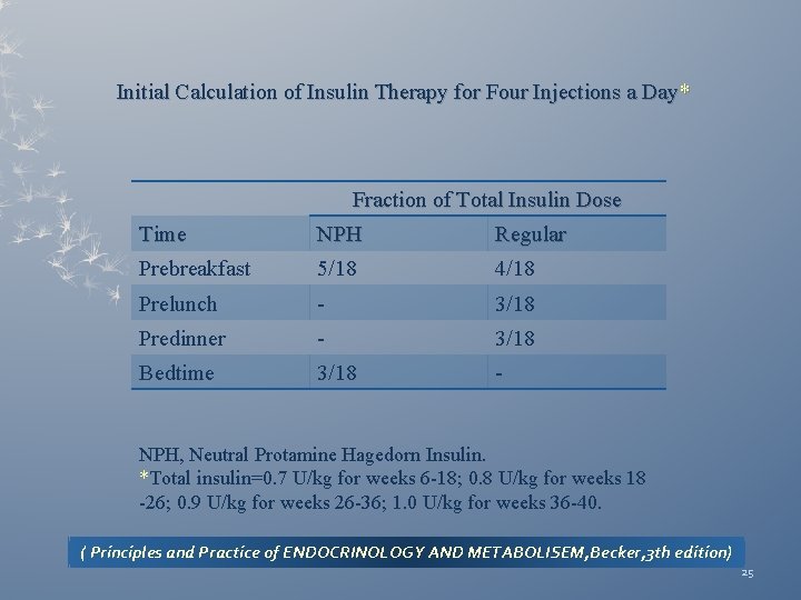 Initial Calculation of Insulin Therapy for Four Injections a Day* Fraction of Total Insulin