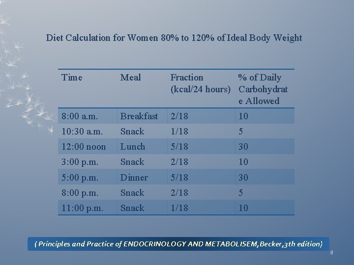 Diet Calculation for Women 80% to 120% of Ideal Body Weight Time Meal Fraction