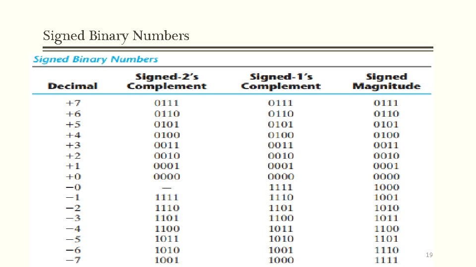 Signed Binary Numbers 19 Signed Binary Numbers 19