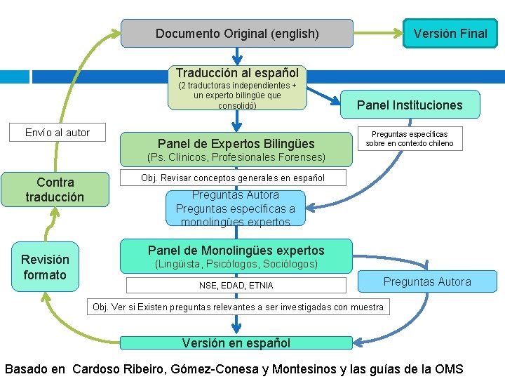 Documento Original (english) Versión Final Traducción al español Envío al autor (2 traductoras independientes