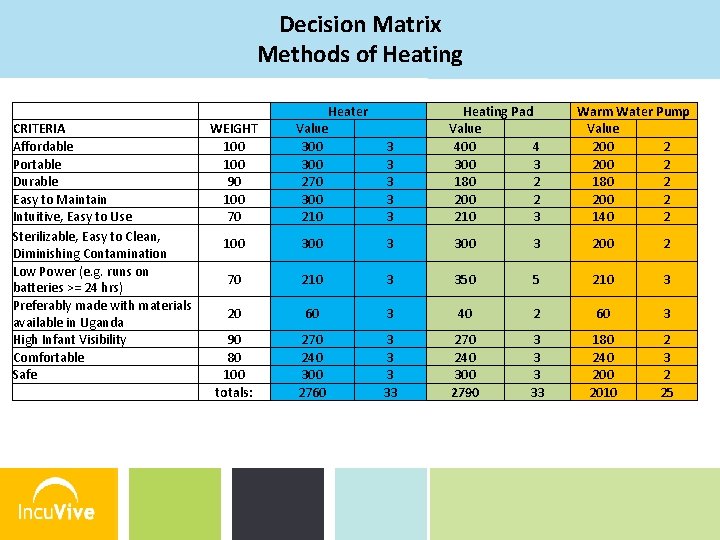 Decision Matrix Methods of Heating Heater CRITERIA Affordable Portable Durable Easy to Maintain Intuitive,