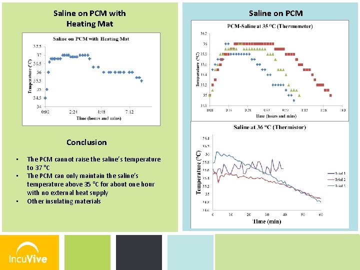 Saline on PCM with Heating Mat Saline on PCM Conclusion • • • The