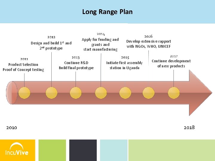 Long Range Plan Design and build 1 st and 2 nd prototype Product Selection