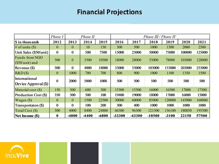 Financial Projections P: 555. 123. 4568 F: 555. 123. 4567 123 West Main Street,