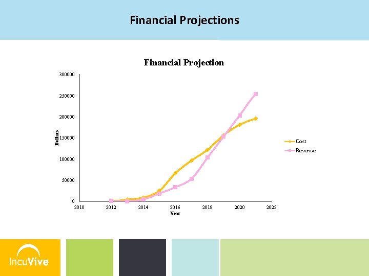 Financial Projections Financial Projection 300000 250000 Dollars 200000 150000 Cost Revenue 100000 50000 0