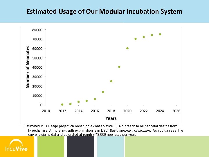 Estimated Usage of Our Modular Incubation System Estimated MIS Usage projection based on a