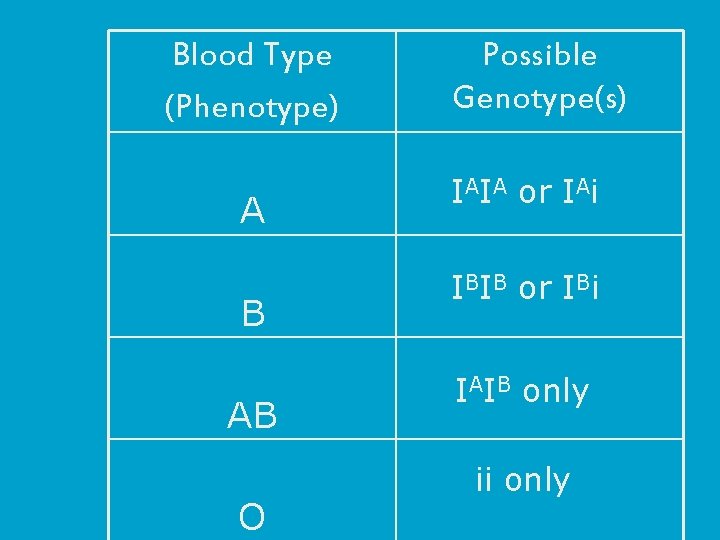 Blood Type (Phenotype) A B AB O Possible Genotype(s) IAIA or IAi IBIB or