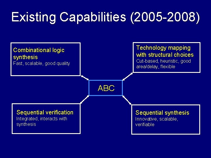 Existing Capabilities (2005 -2008) Technology mapping with structural choices Combinational logic synthesis Cut-based, heuristic,