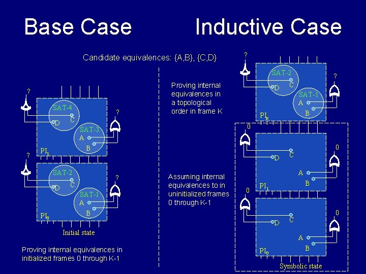 Base Case Inductive Case Candidate equivalences: {A, B}, {C, D} ? SAT-2 ? SAT-4