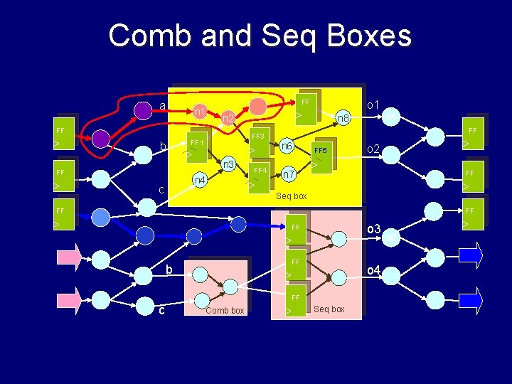 Comb and Seq Boxes FF a n 1 FF 1 n 6 n 4