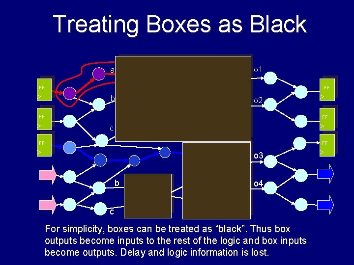 Treating Boxes as Black FF a n 1 FF 1 n 6 n 4