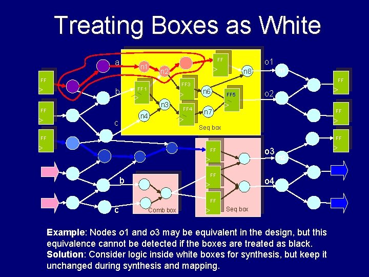 Treating Boxes as White FF a n 1 FF 1 n 6 n 4