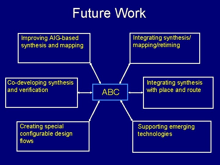 Future Work Integrating synthesis/ mapping/retiming Improving AIG-based synthesis and mapping Co-developing synthesis and verification